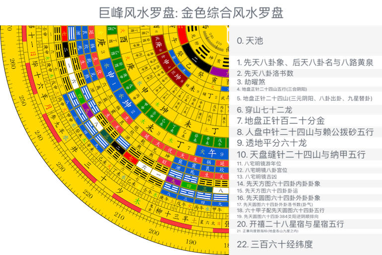 金色综合风水罗盘