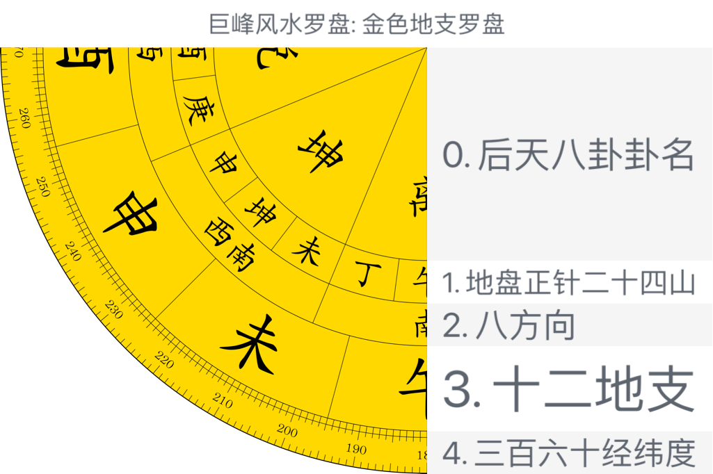 金色地支罗盘