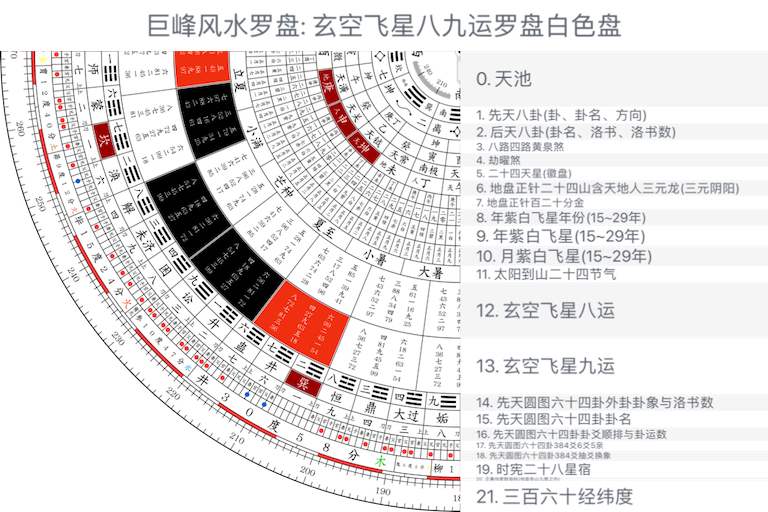 玄空飞星八九运罗盘白色盘