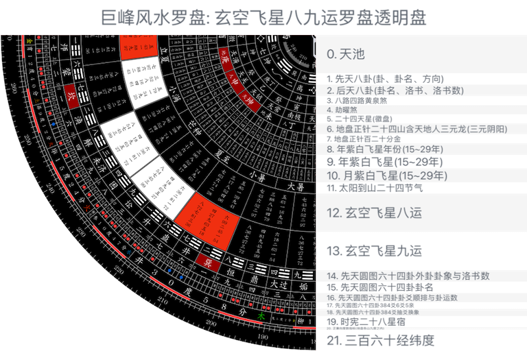 玄空飞星八九运罗盘透明盘