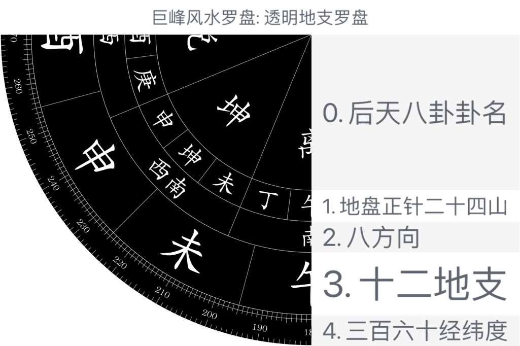 透明地支罗盘